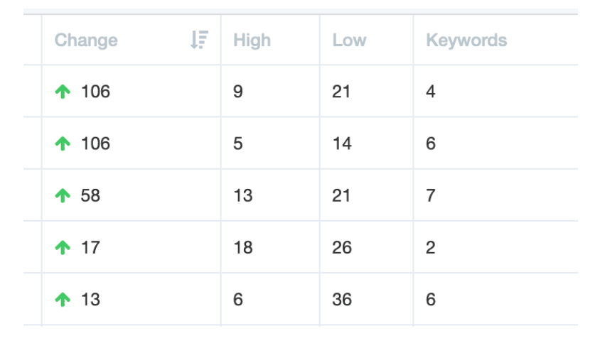 Example keyword rankings change report
