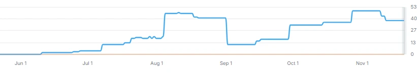 SEO Dublin Results